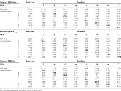 Multistage Combination Classifier Augmented Model for Protein Secondary Structure Prediction